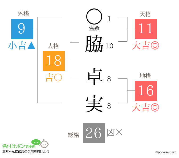 脇 卓実さんの姓名判断結果