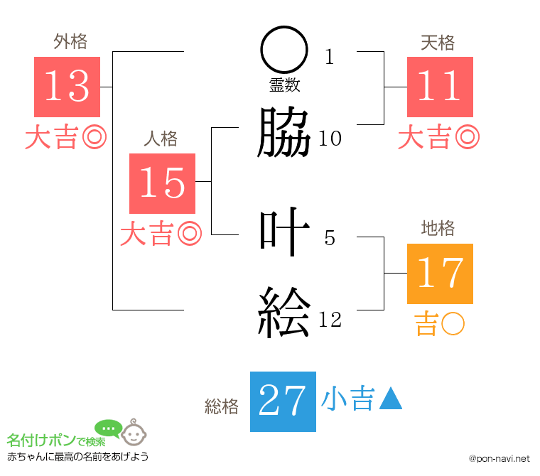 脇 叶絵さんの姓名判断結果