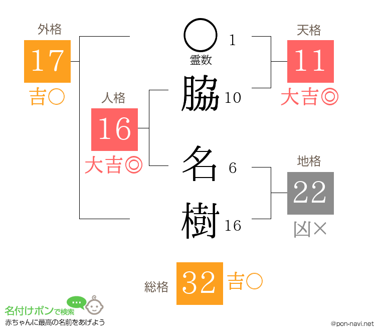 脇 名樹さんの姓名判断結果