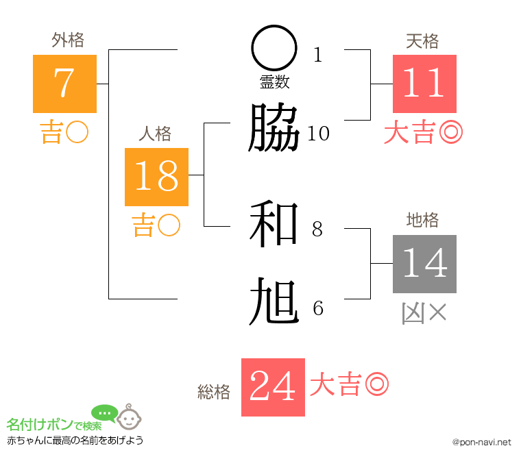 脇 和旭さんの姓名判断結果