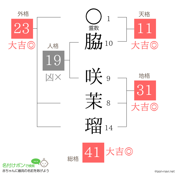 脇 咲茉瑠さんの姓名判断結果