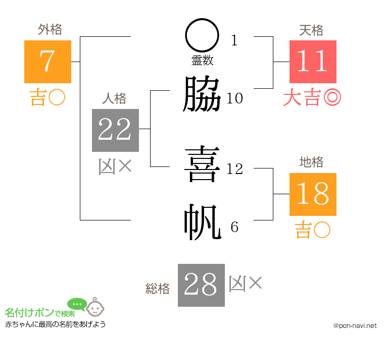 脇 喜帆さんの姓名判断結果