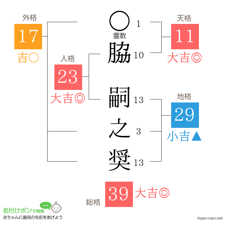 脇 嗣之奨さんの姓名判断結果