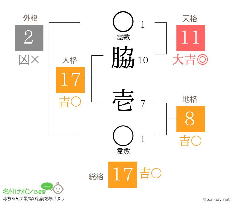 脇 壱さんの姓名判断結果