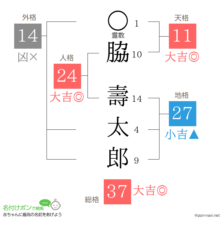 脇 壽太郎さんの姓名判断結果