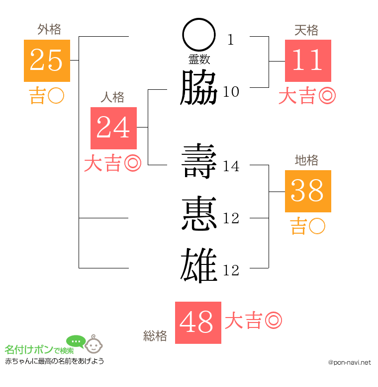 脇 壽惠雄さんの姓名判断結果