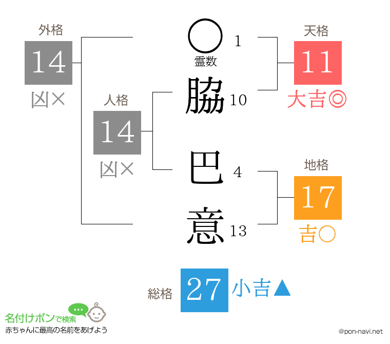 脇 巴意さんの姓名判断結果