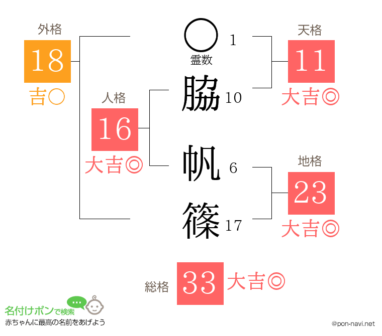 脇 帆篠さんの姓名判断結果