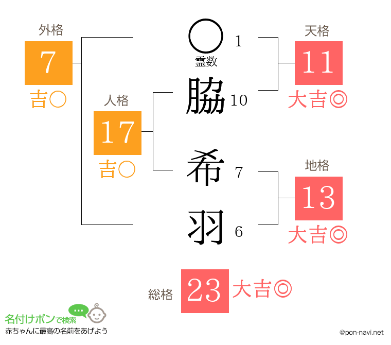 脇 希羽さんの姓名判断結果
