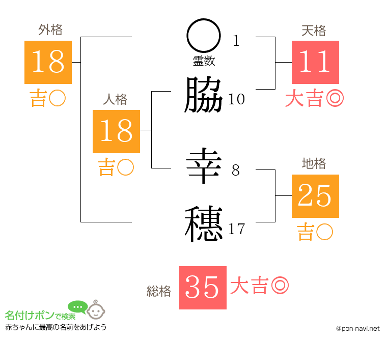 脇 幸穗さんの姓名判断結果