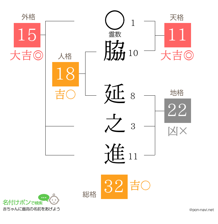 脇 延之進さんの姓名判断結果