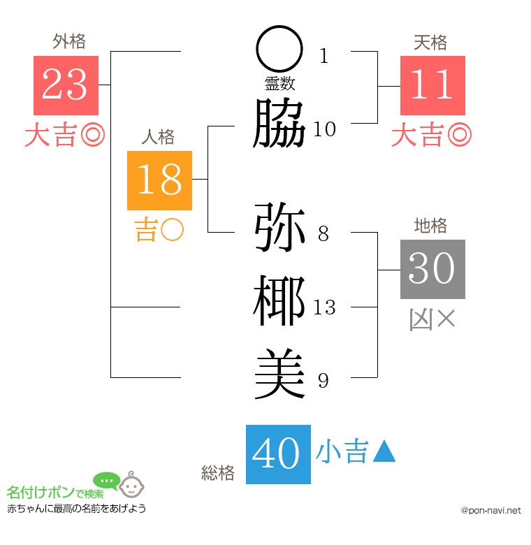 脇 弥椰美さんの姓名判断結果