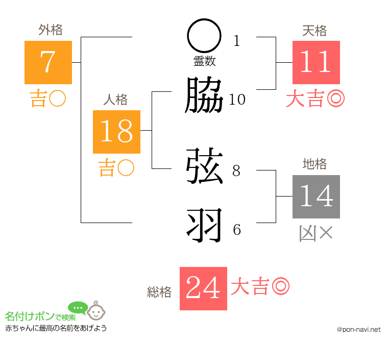 脇 弦羽さんの姓名判断結果