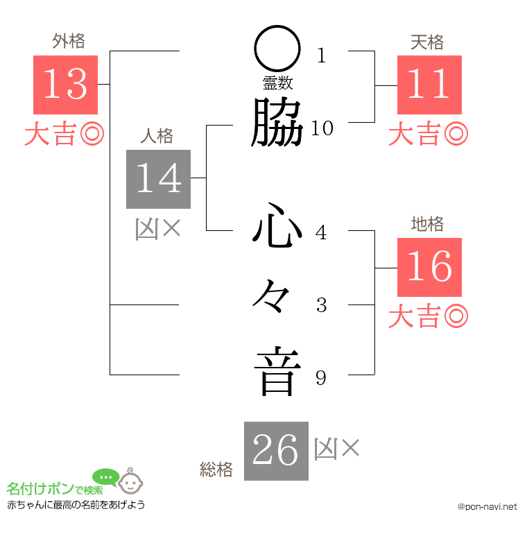 脇 心々音さんの姓名判断結果