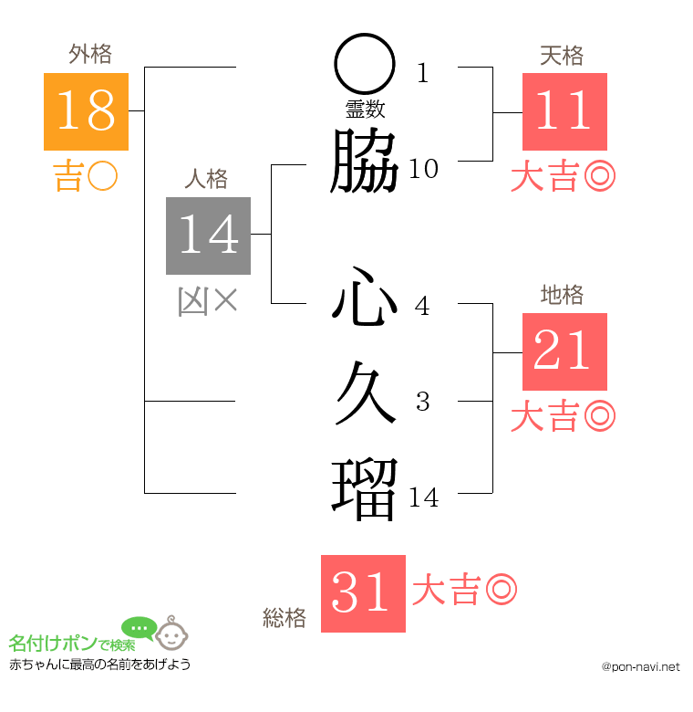 脇 心久瑠さんの姓名判断結果