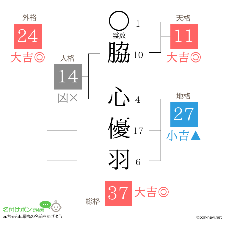 脇 心優羽さんの姓名判断結果