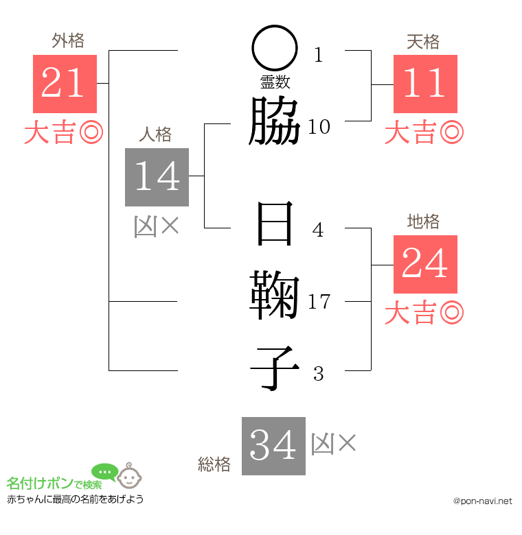 脇 日鞠子さんの姓名判断結果