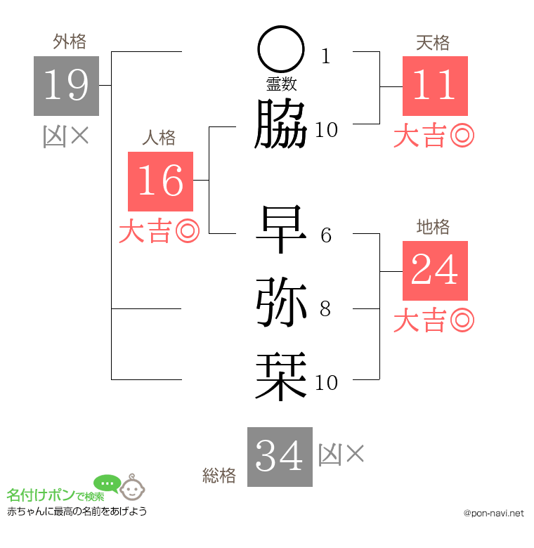 脇 早弥栞さんの姓名判断結果