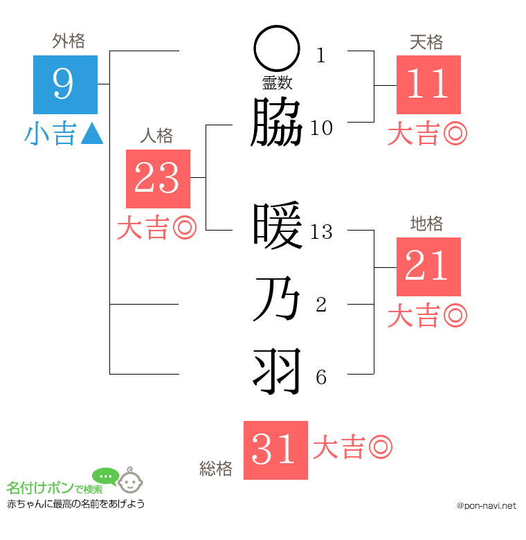脇 暖乃羽さんの姓名判断結果
