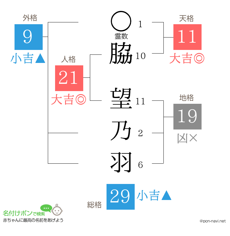 脇 望乃羽さんの姓名判断結果