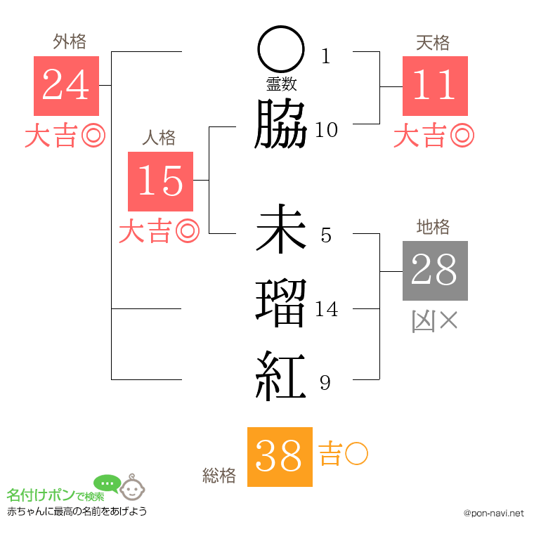 脇 未瑠紅さんの姓名判断結果