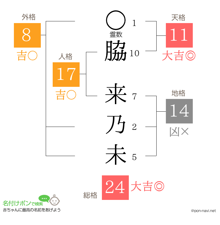 脇 来乃未さんの姓名判断結果