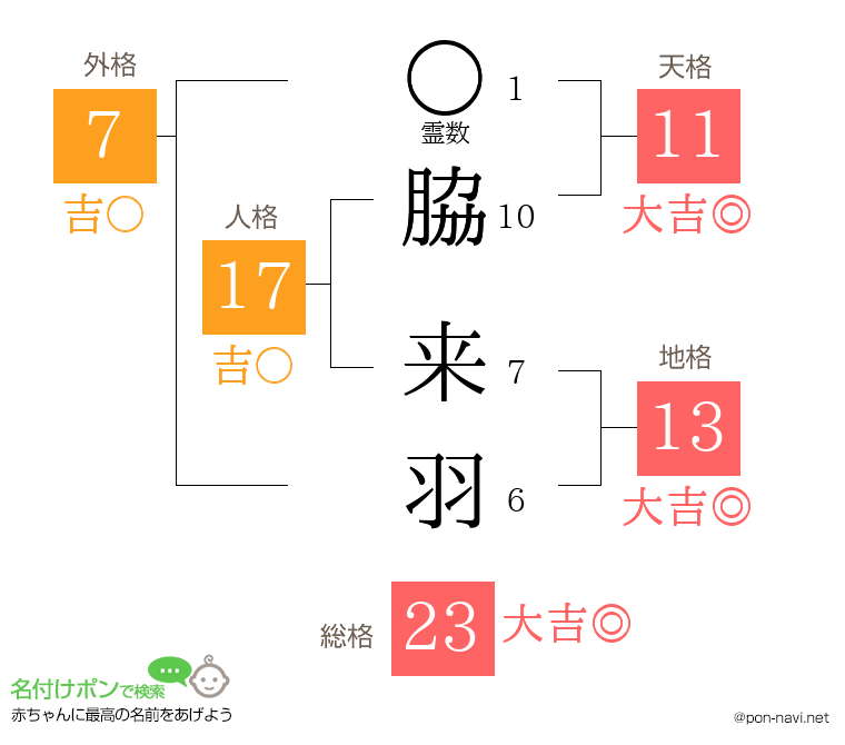 脇 来羽さんの姓名判断結果