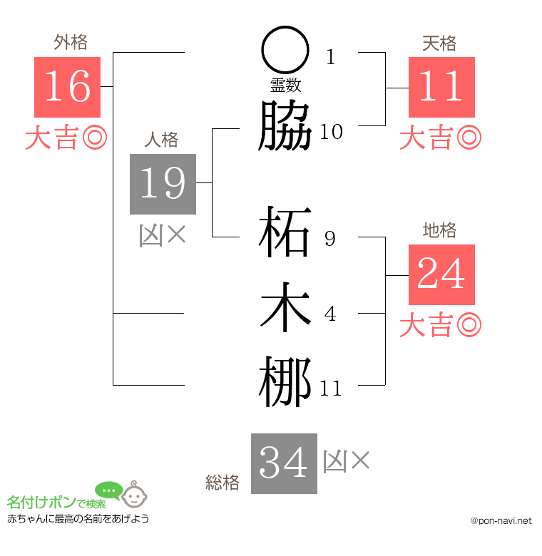 脇 柘木梛さんの姓名判断結果