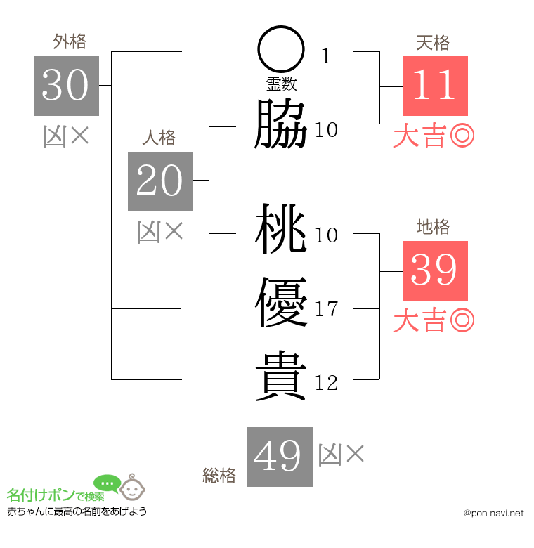 脇 桃優貴さんの姓名判断結果