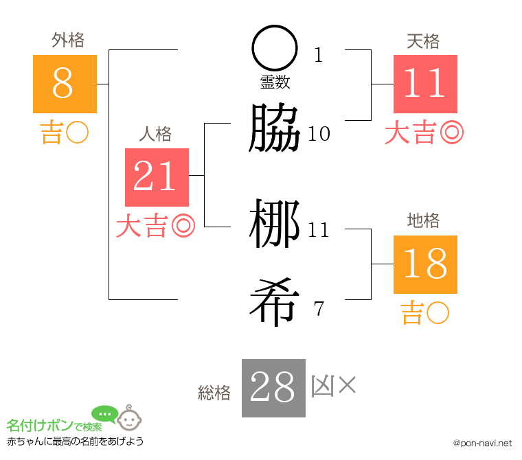 脇 梛希さんの姓名判断結果