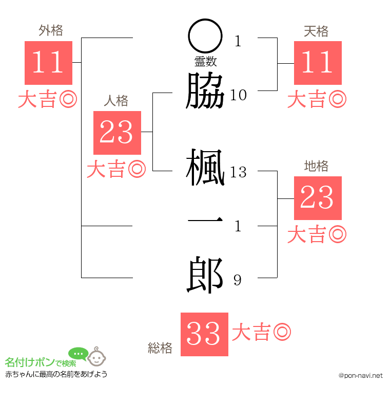 脇 楓一郎さんの姓名判断結果
