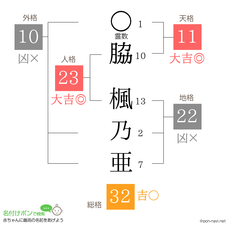 脇 楓乃亜さんの姓名判断結果