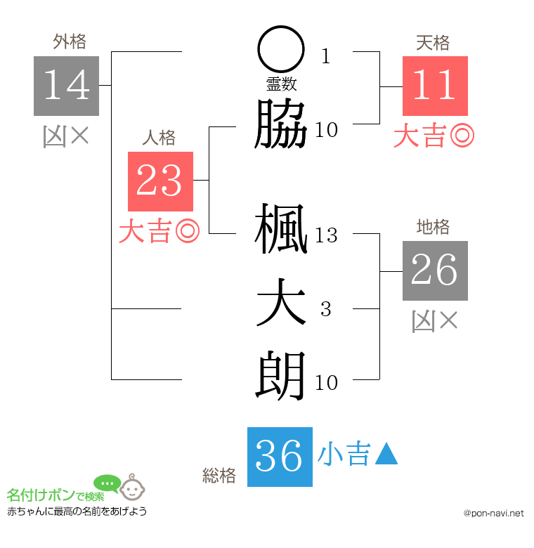 脇 楓大朗さんの姓名判断結果