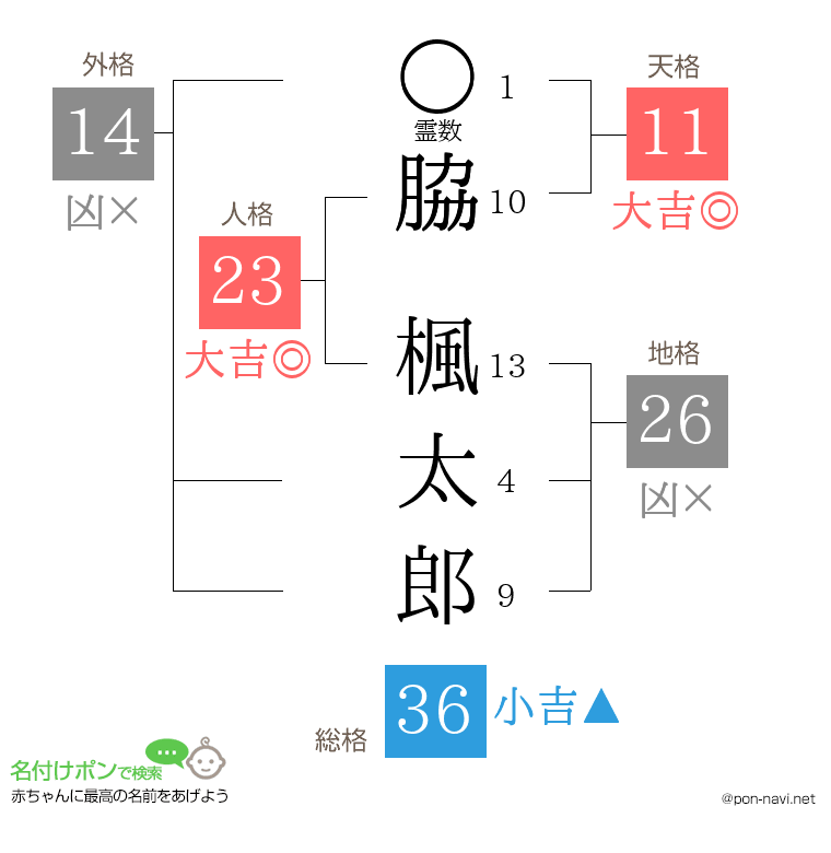 脇 楓太郎さんの姓名判断結果
