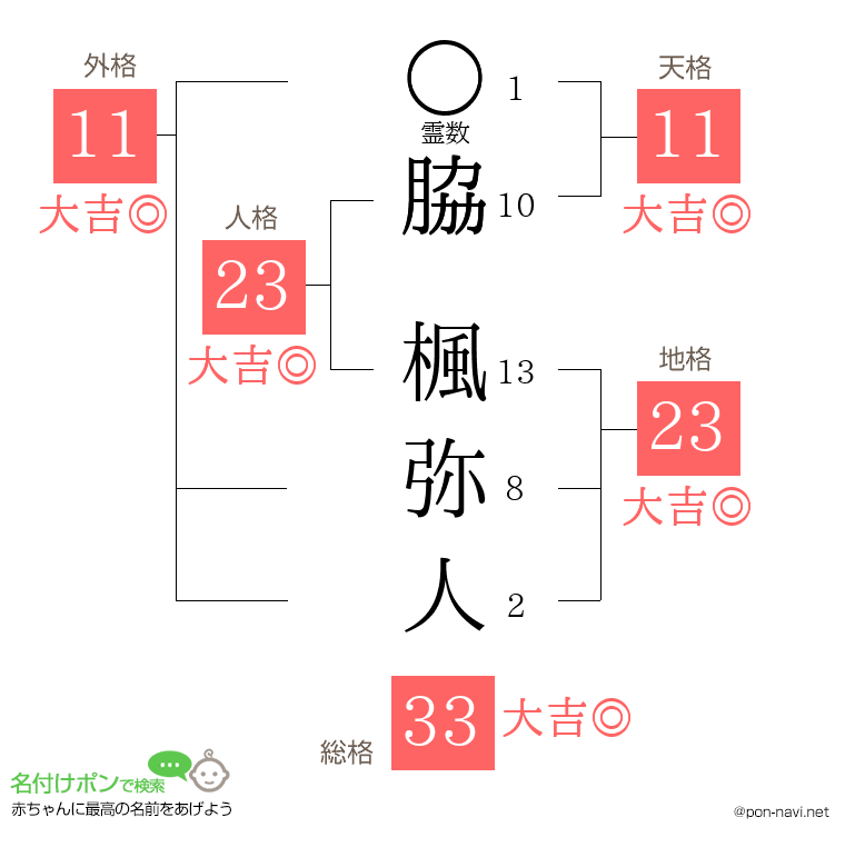 脇 楓弥人さんの姓名判断結果