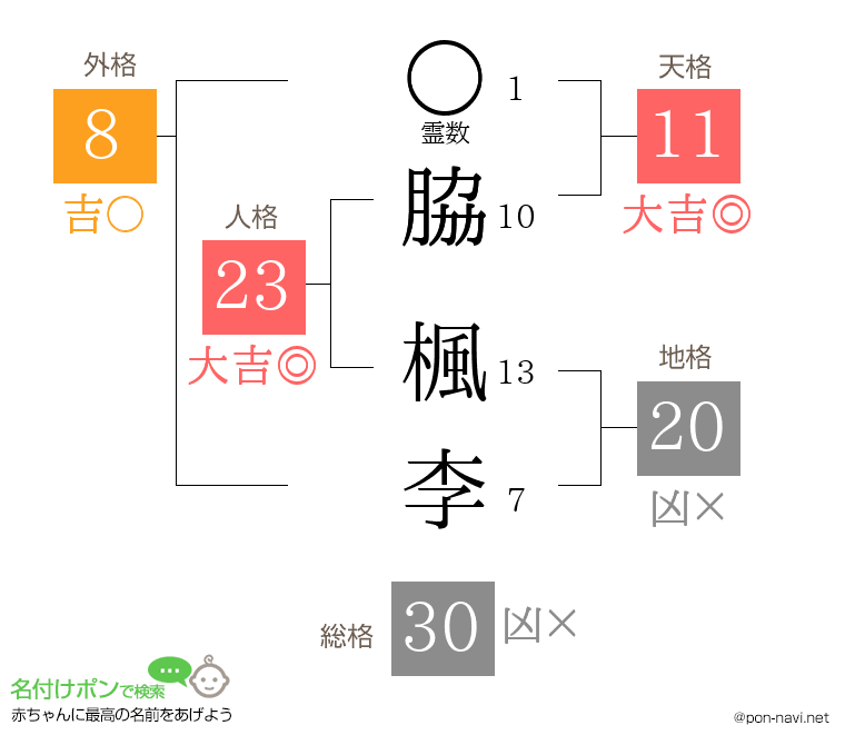 脇 楓李さんの姓名判断結果
