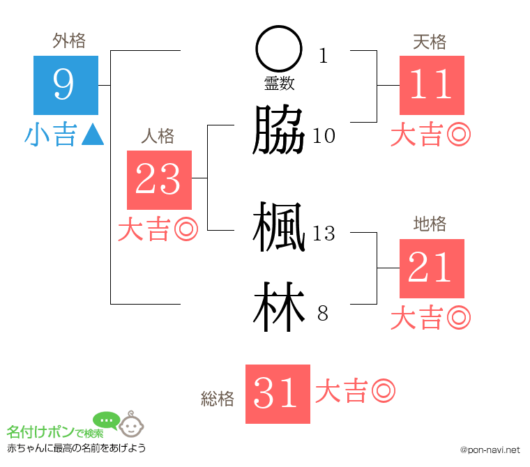 脇 楓林さんの姓名判断結果