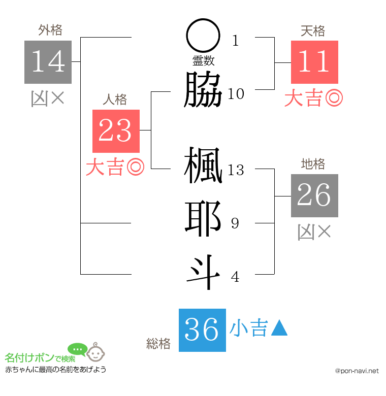 脇 楓耶斗さんの姓名判断結果