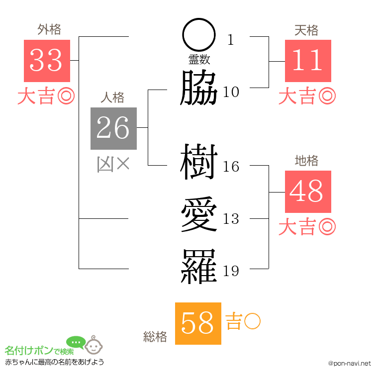 脇 樹愛羅さんの姓名判断結果