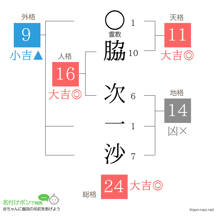 脇 次一沙さんの姓名判断結果