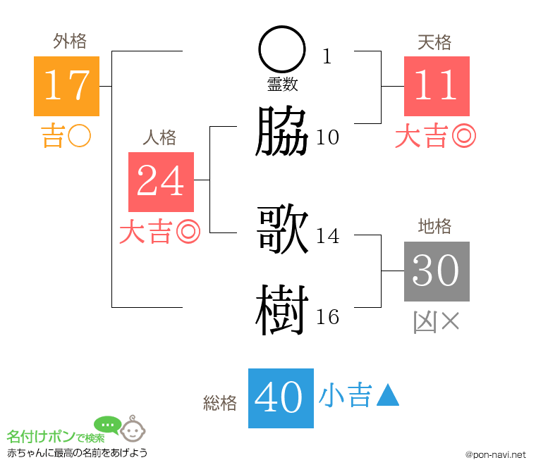 脇 歌樹さんの姓名判断結果