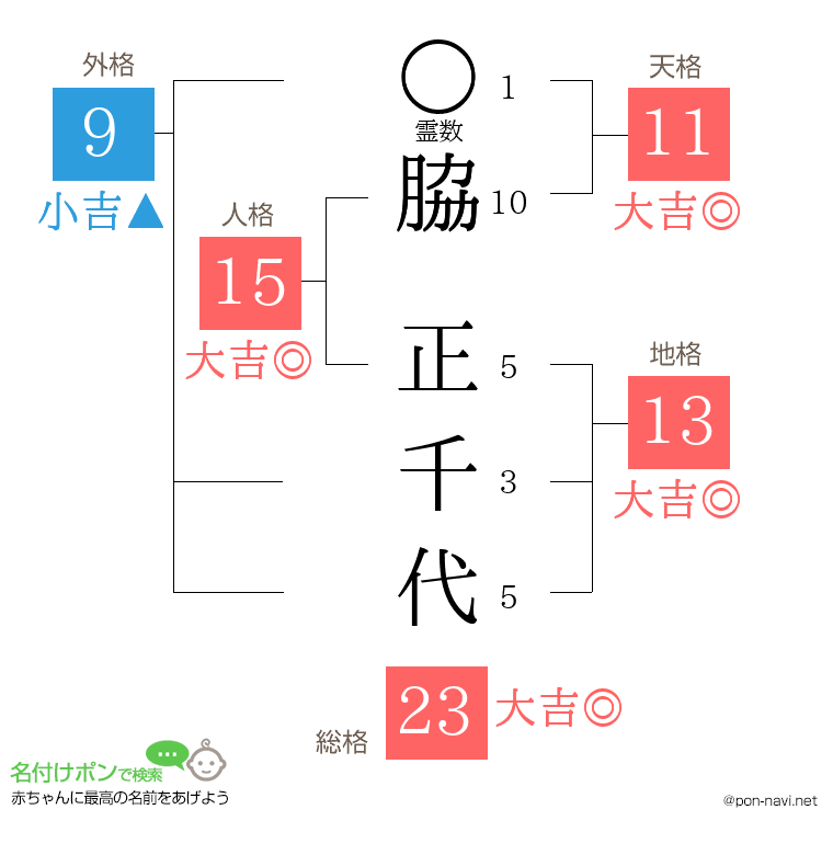脇 正千代さんの姓名判断結果