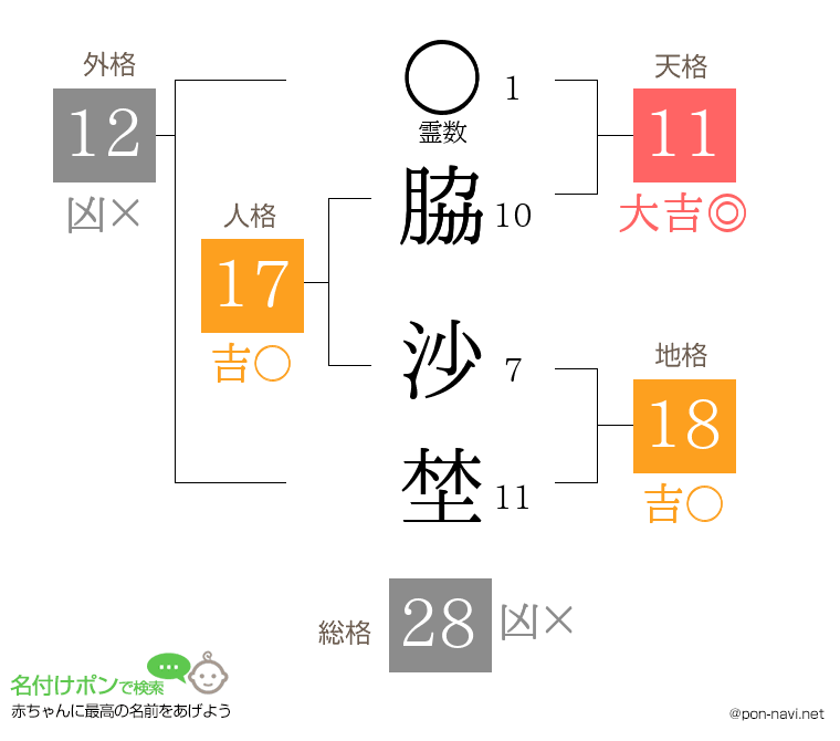 脇 沙埜さんの姓名判断結果