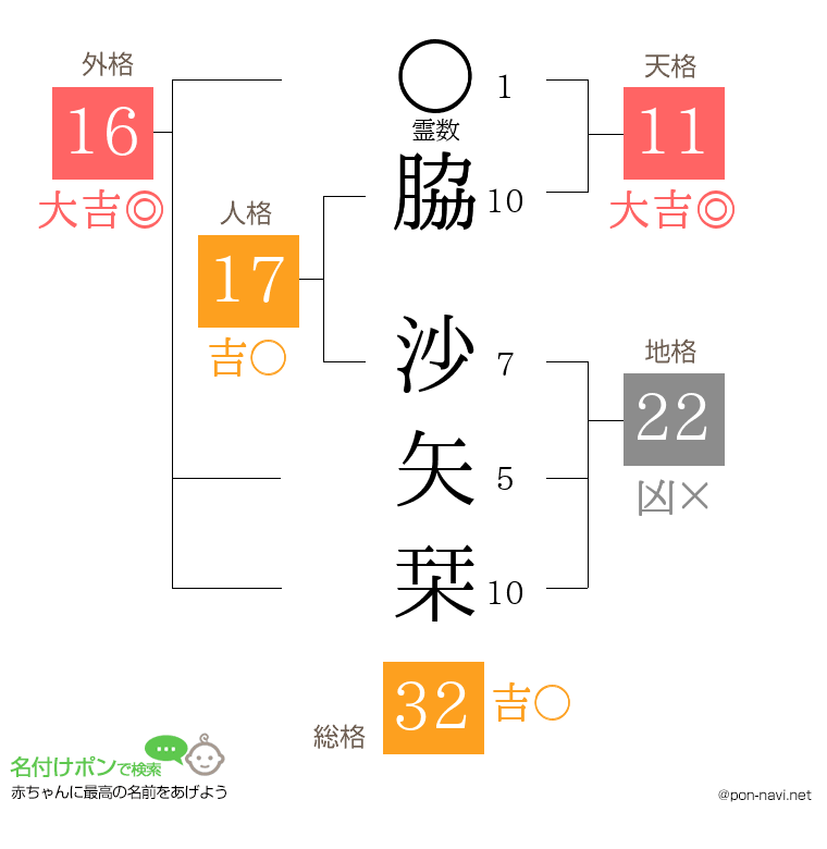脇 沙矢栞さんの姓名判断結果