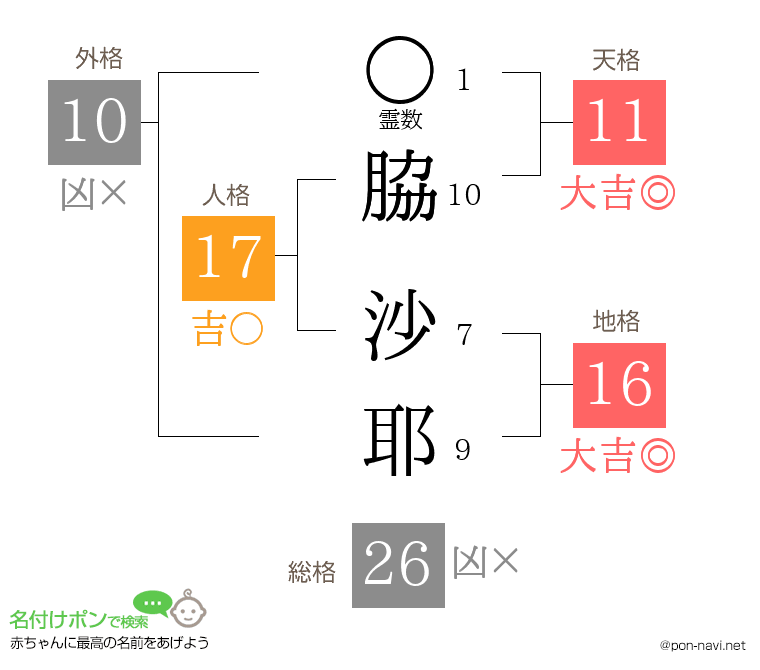 脇 沙耶さんの姓名判断結果