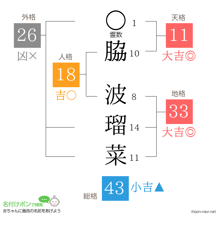 脇 波瑠菜さんの姓名判断結果