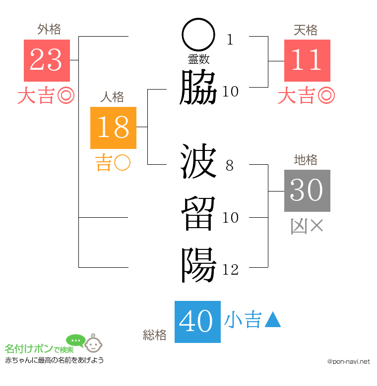 脇 波留陽さんの姓名判断結果