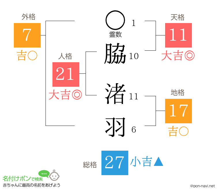 脇 渚羽さんの姓名判断結果
