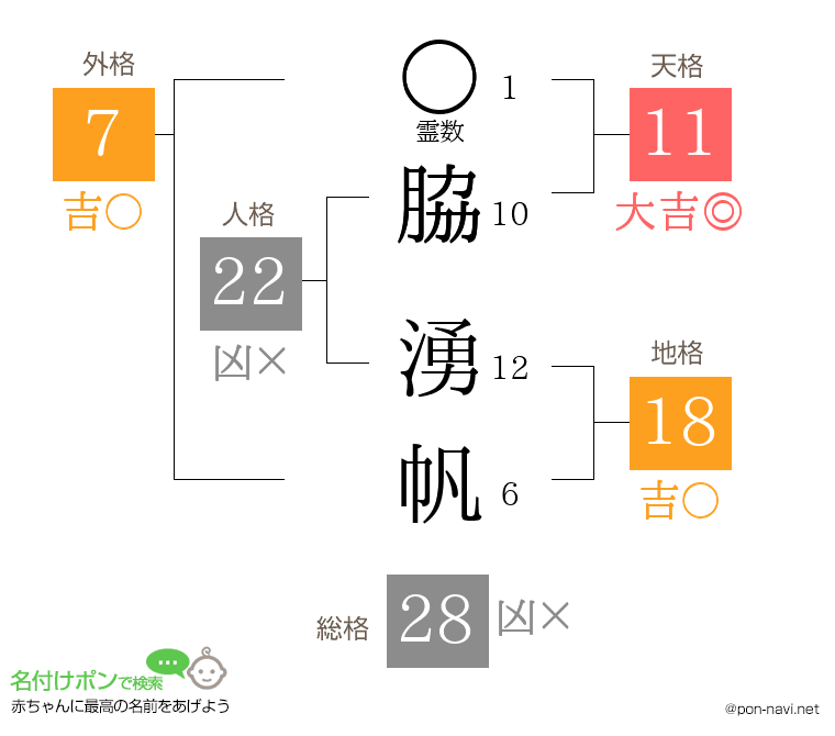 脇 湧帆さんの姓名判断結果