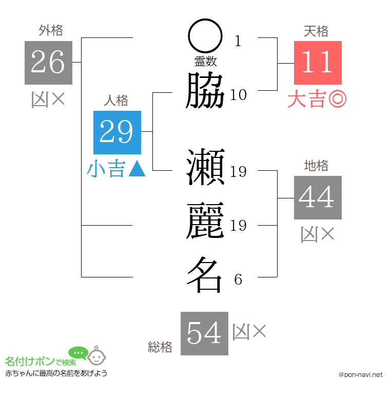 脇 瀬麗名さんの姓名判断結果